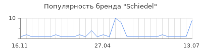 Популярность Schiedel
