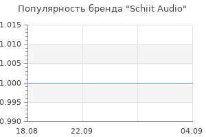 Популярность бренда schiit audio