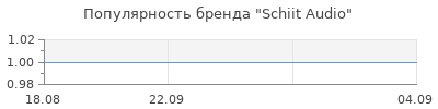 Популярность schiit audio