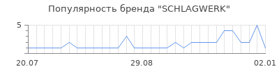 Популярность schlagwerk