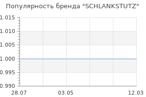 Популярность бренда schlankstutz