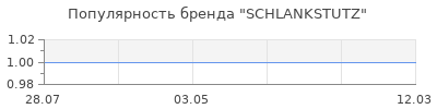 Популярность schlankstutz
