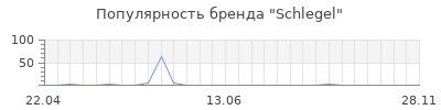Популярность Schlegel