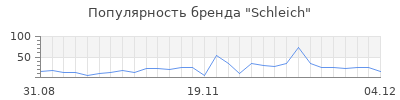 Популярность schleich