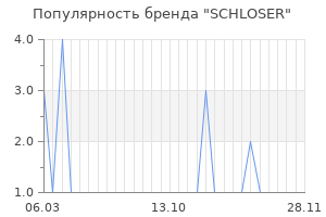 Популярность бренда SCHLOSER