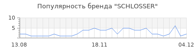 Популярность schlosser