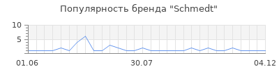Популярность Schmedt