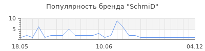 Популярность schmid