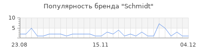 Популярность schmidt