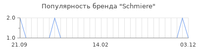Популярность schmiere
