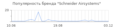 Популярность Schneider Airsystems