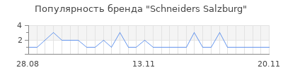 Популярность schneiders salzburg