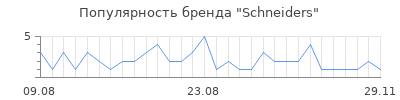 Популярность schneiders