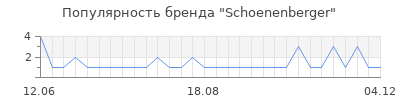 Популярность schoenenberger