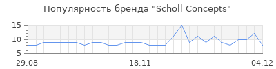 Популярность scholl concepts