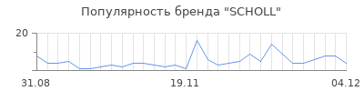 Популярность scholl