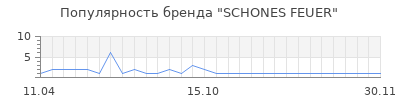 Популярность SCHONES FEUER
