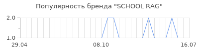 Популярность school rag