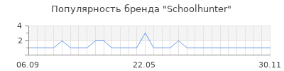 Популярность schoolhunter