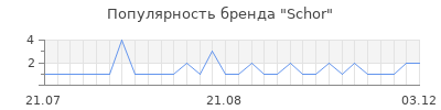 Популярность Schor