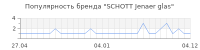 Популярность schott jenaer glas