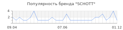 Популярность schott