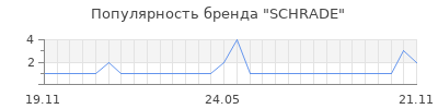 Популярность schrade