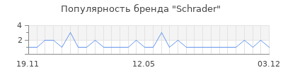 Популярность schrader