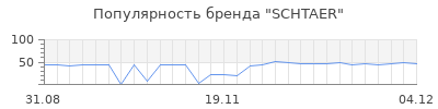 Популярность SCHTAER