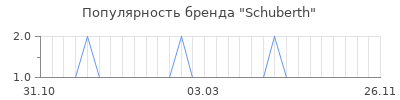 Популярность Schuberth