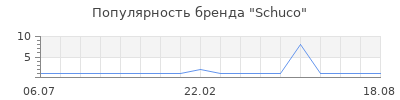 Популярность schuco