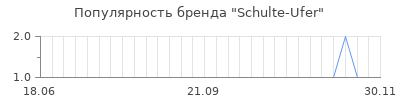 Популярность schulte ufer