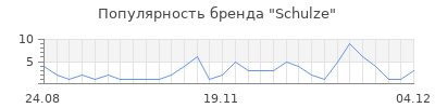 Популярность schulze