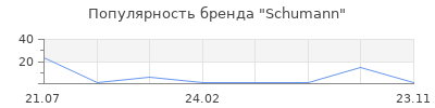 Популярность Schumann