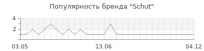 Популярность schut