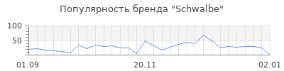Популярность schwalbe