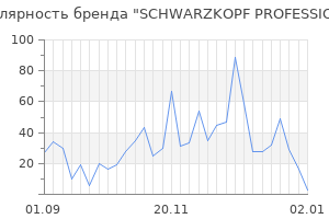 Популярность бренда schwarzkopf professional