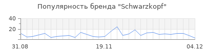 Популярность schwarzkopf