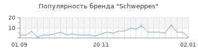 Популярность schweppes