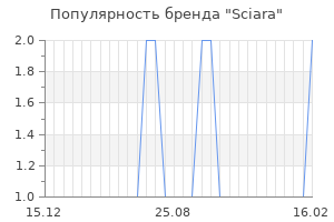 Популярность бренда sciara