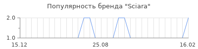 Популярность sciara