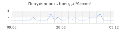Популярность scicon