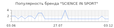 Популярность SCIENCE IN SPORT