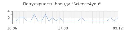 Популярность science4you