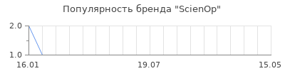 Популярность ScienOp