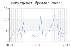 Популярность бренда scinic