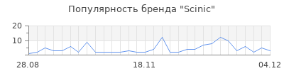 Популярность scinic