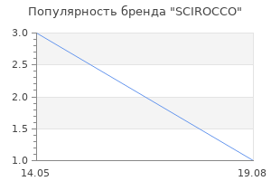 Популярность бренда SCIROCCO