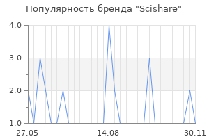 Популярность бренда Scishare