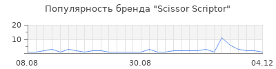 Популярность scissor scriptor